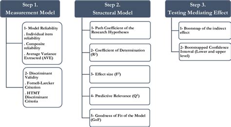 Model Setting and Interpretation of Results in Research Using .
